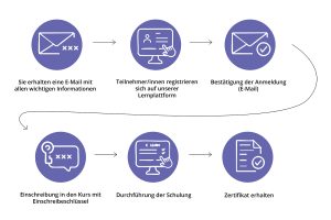 Sie erhalten eine E-Mail mit allen wichtigen Informationen, Teilnehmer/innen registrieren sich auf unserer Lernplattform, Bestätigung der Anmeldung (E-Mail), Einschreibung in den Kurs mit Einschreibeschlüssel, Durchführung der Schulung, Zertifikat erhalten.